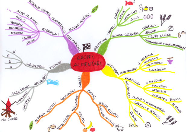 esempio di mappa mentale